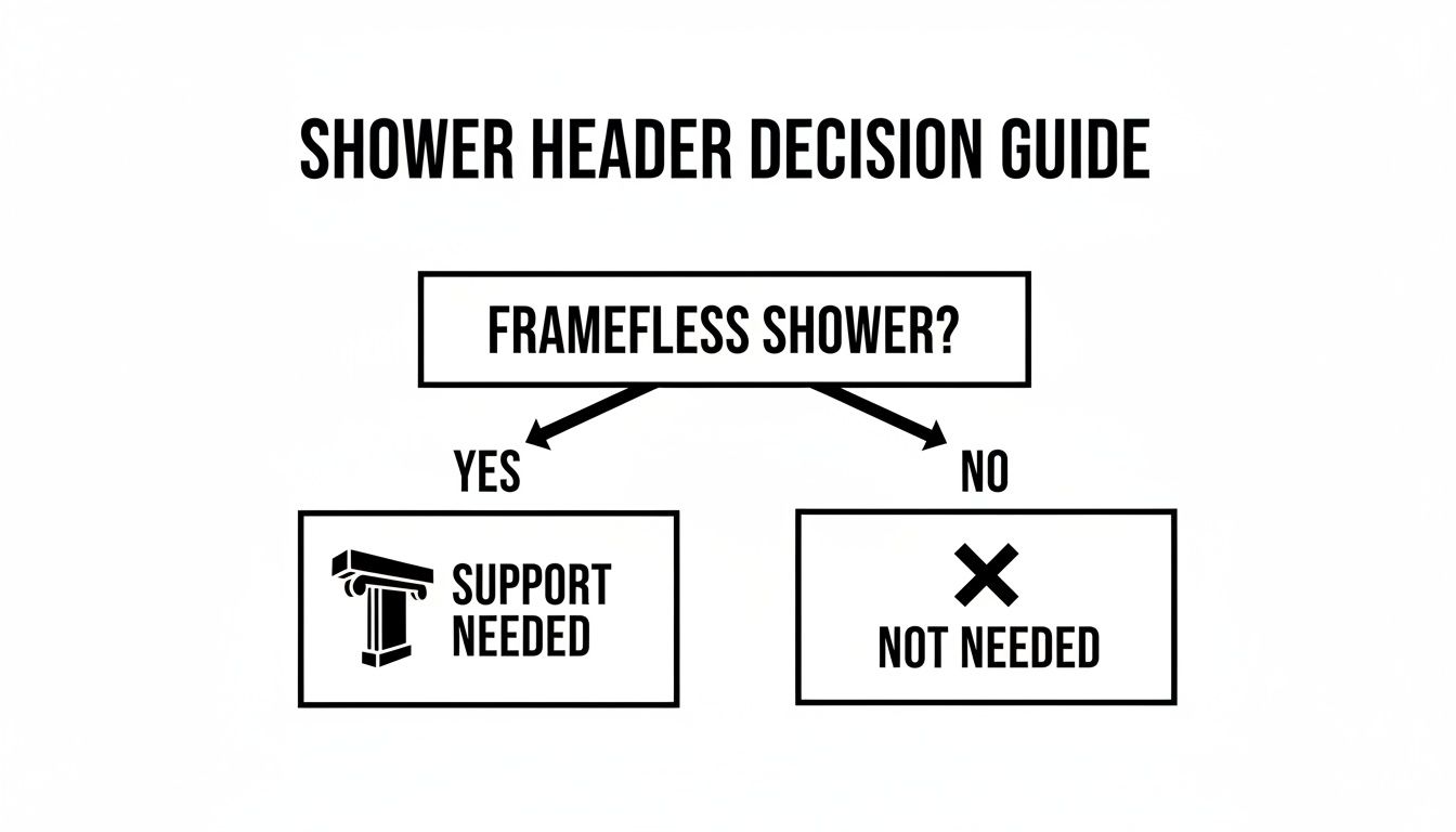 Decision guide for shower headers, asking if it's a frameless shower to determine if support is needed.