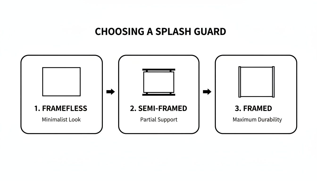 Diagram illustrating three types of splash guards: frameless, semi-framed, and framed, with their characteristics.