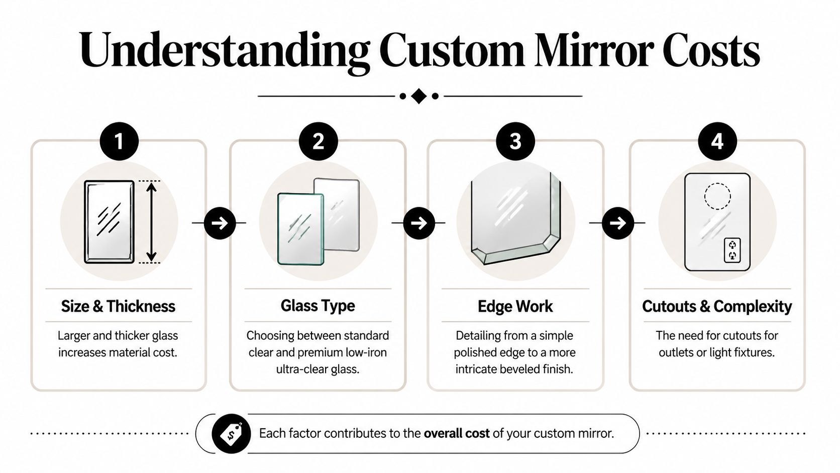 A four-step infographic explaining the primary factors that influence the total cost of custom mirrors.