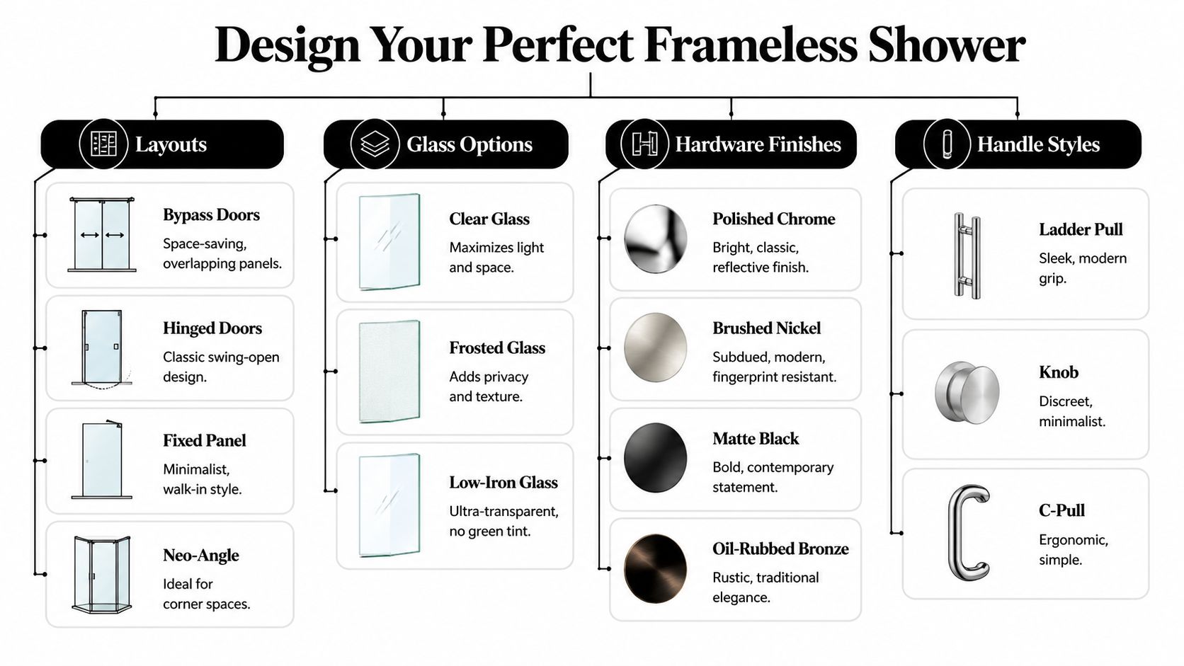 An infographic showing customization options for frameless shower doors, including layouts, glass types, finishes, and handles.