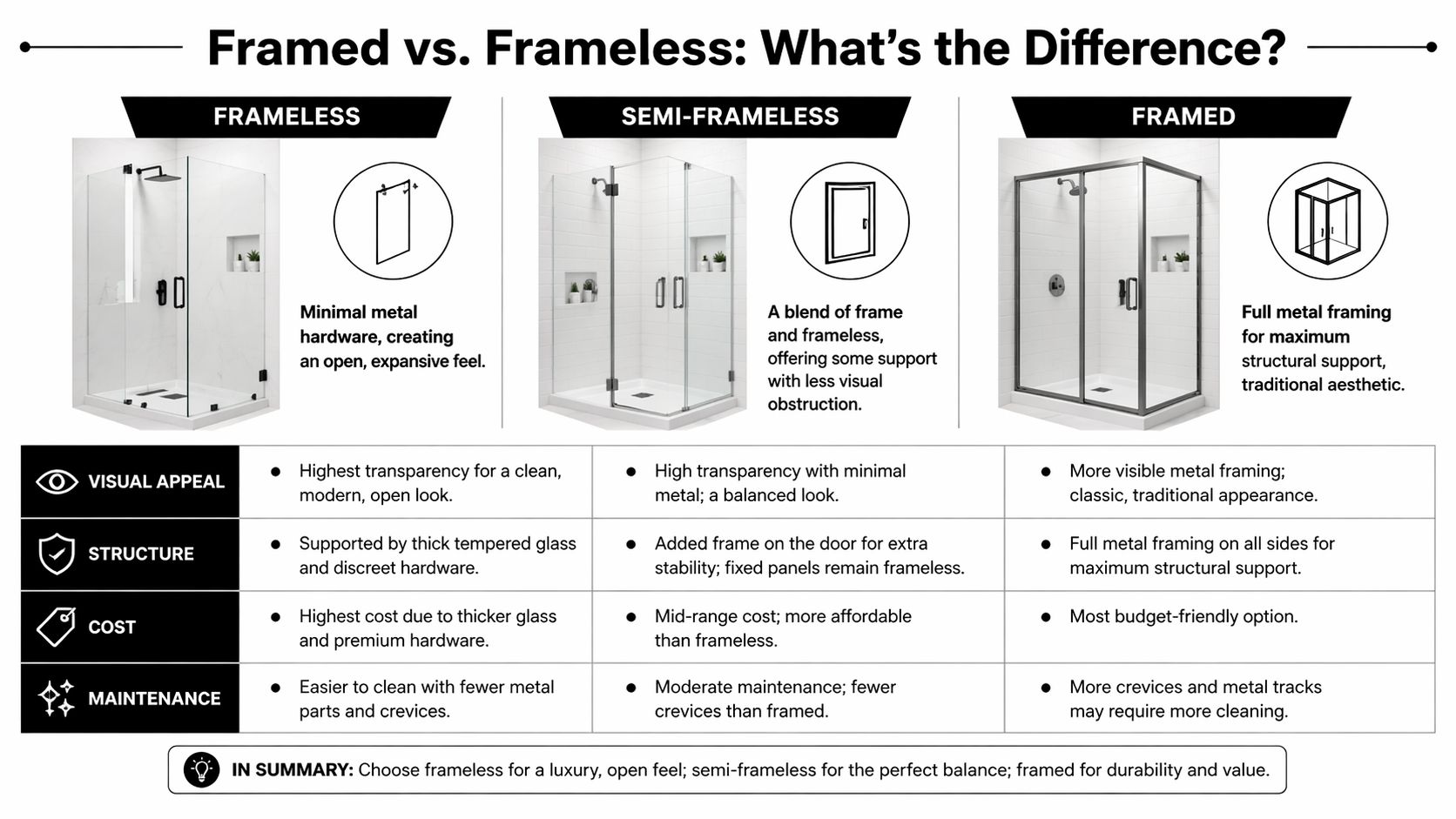 A comparison chart showing the differences between frameless, semi-frameless, and framed glass shower enclosures for bathrooms.