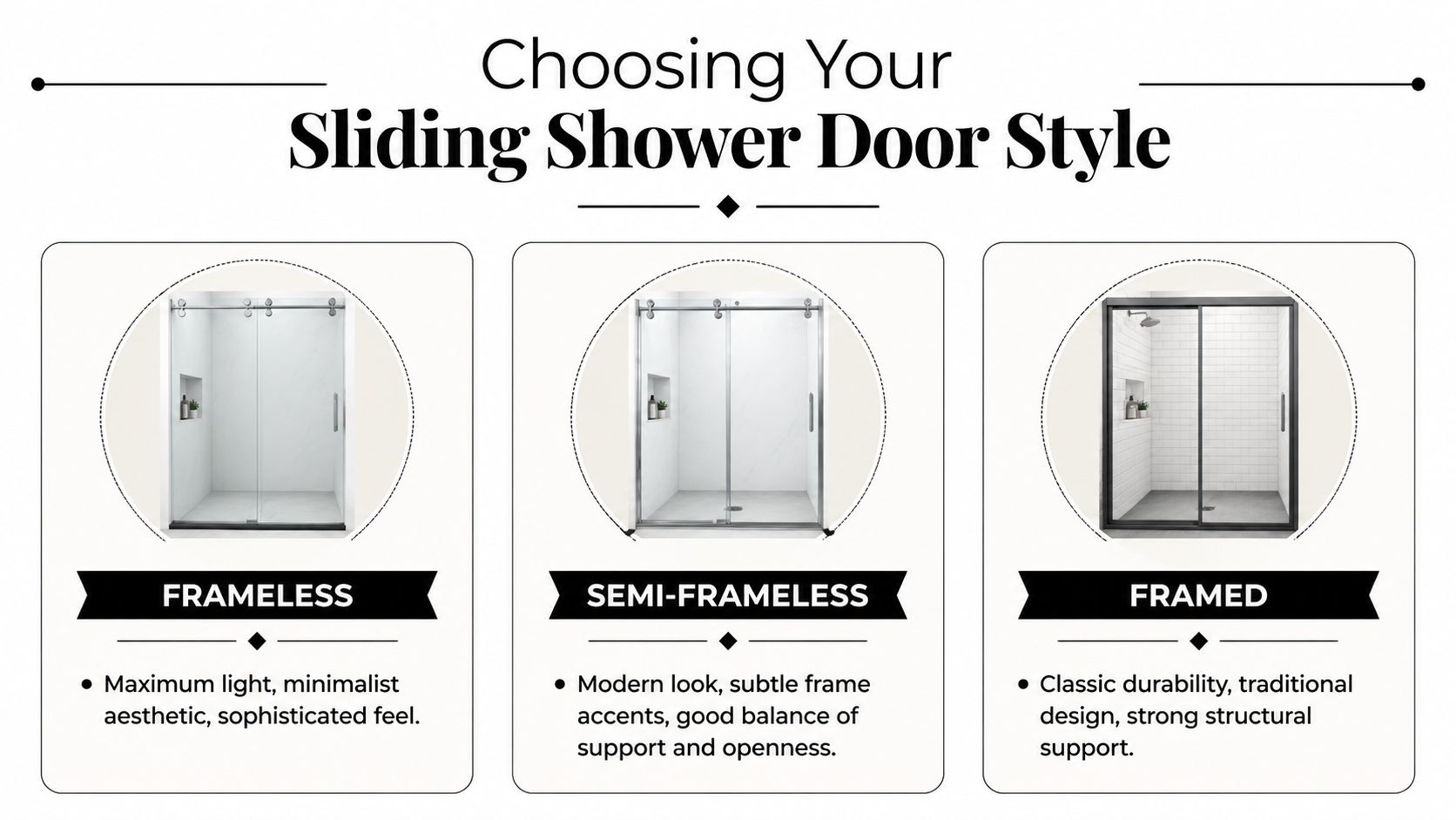 A comparison guide for choosing sliding shower door styles including frameless, semi-frameless, and framed options.