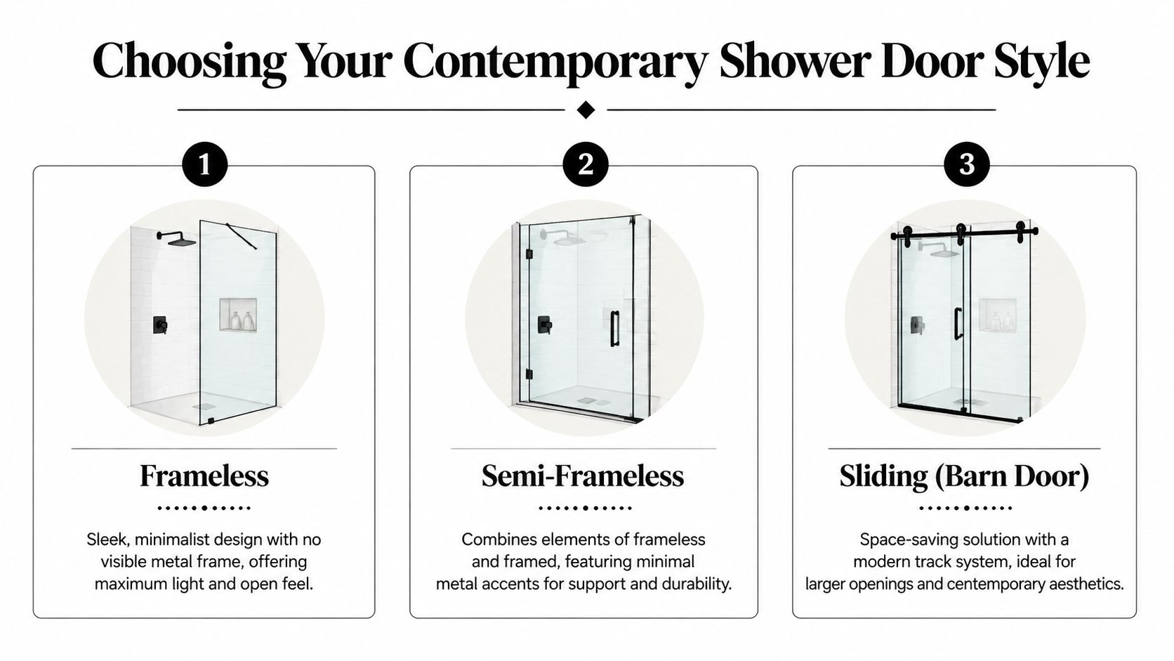 A graphic showing three styles of contemporary glass shower doors: frameless, semi-frameless, and sliding barn door.