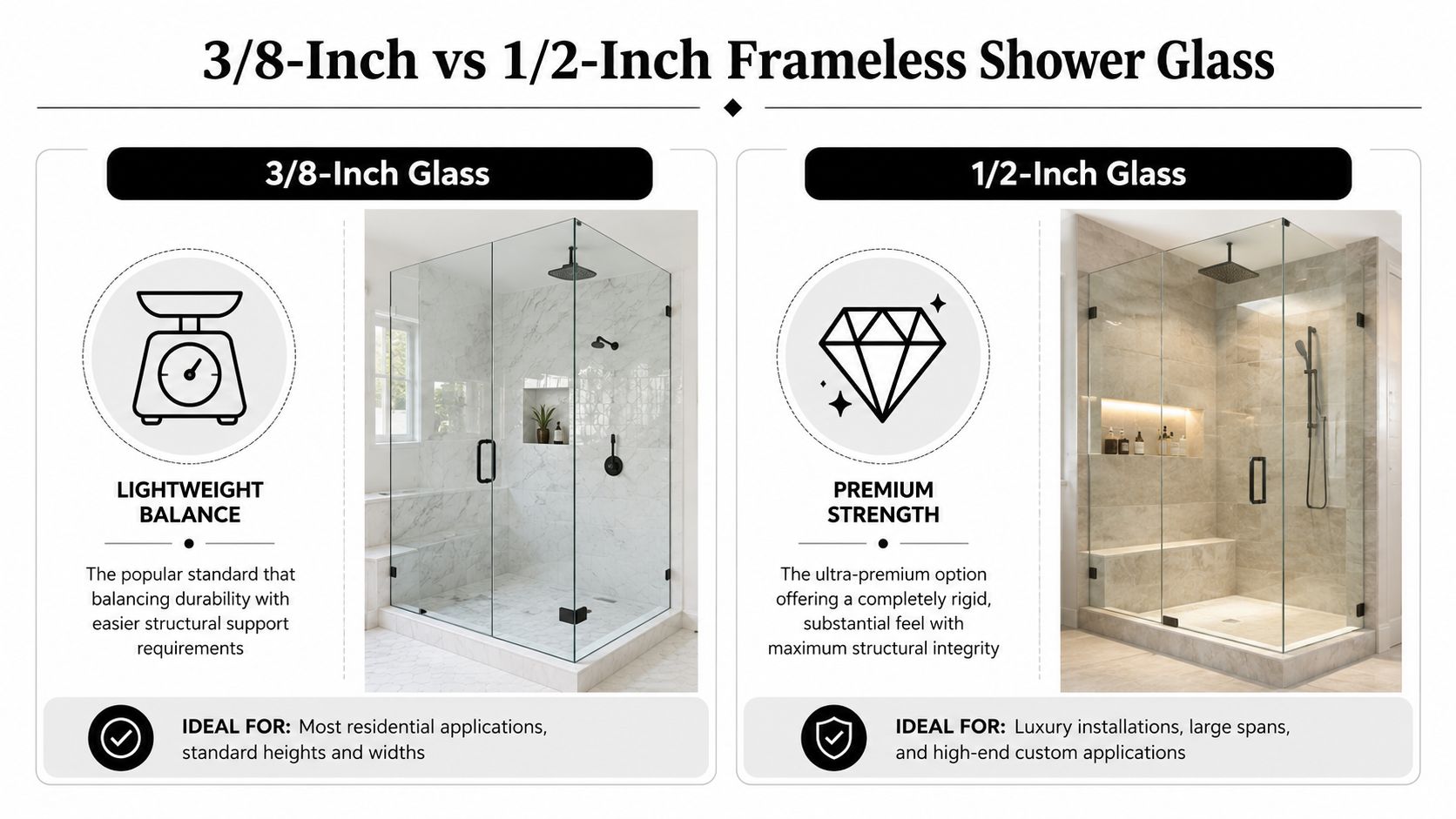 A comparison infographic detailing the differences between 3/8-inch and 1/2-inch thick frameless glass for shower enclosures.