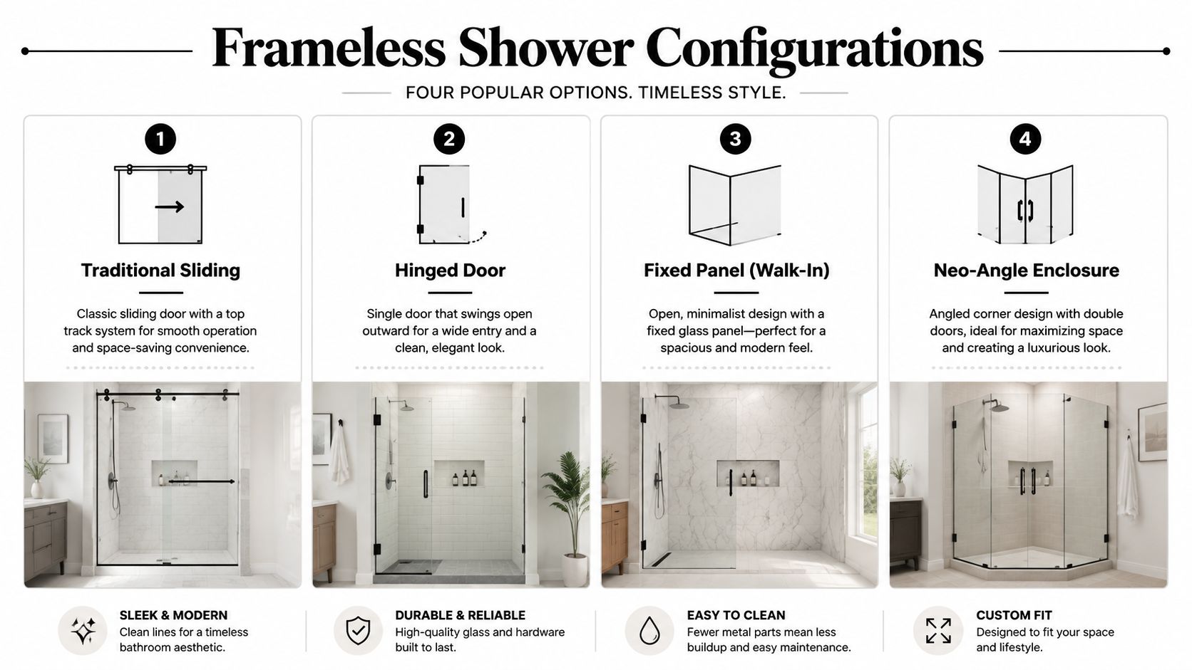 A guide illustrating four popular frameless shower configurations including sliding, hinged, walk-in, and neo-angle designs.