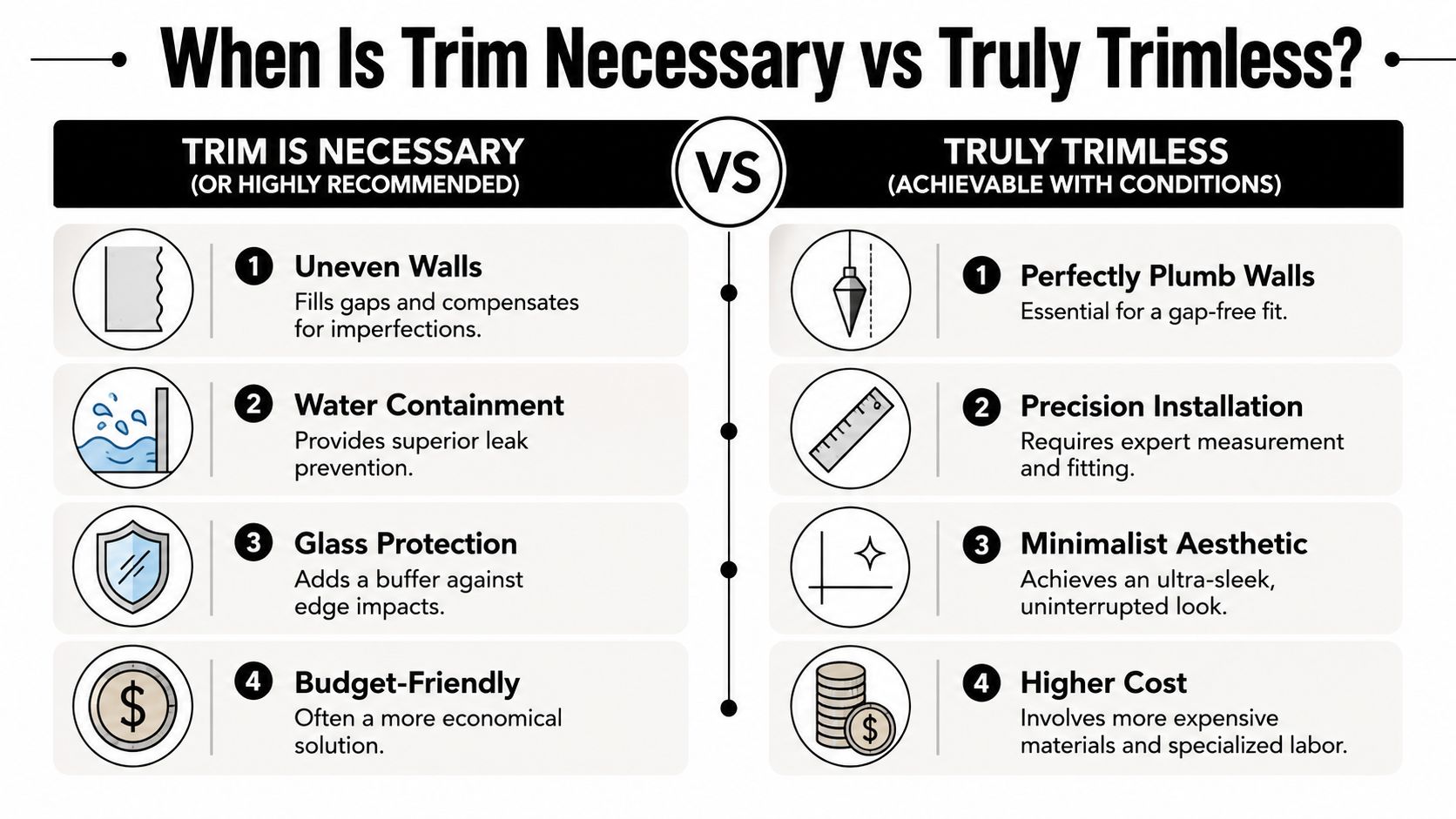 A comparison chart outlining the practical reasons for using trim versus the requirements for a trimless shower door installation.