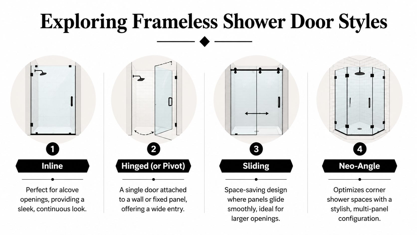 An infographic showing four common styles of frameless shower doors: inline, hinged, sliding, and neo-angle.