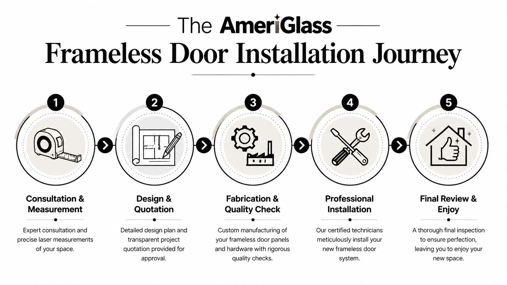 A five-step infographic showing the AmeriGlass process for installing custom frameless glass doors.