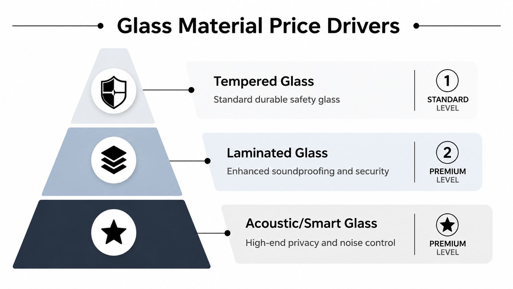 A pyramid chart illustrating the three main types of glass used for partition walls categorized by price level.
