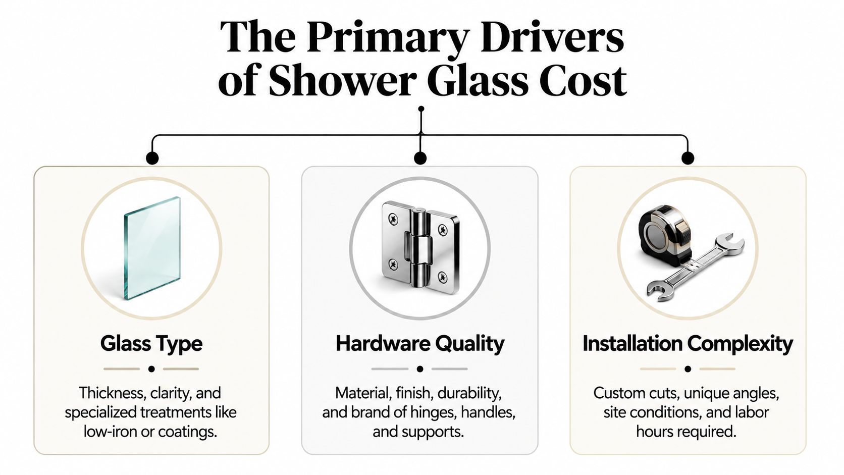 A diagram illustrating the three primary factors that influence the overall cost of shower glass installation.