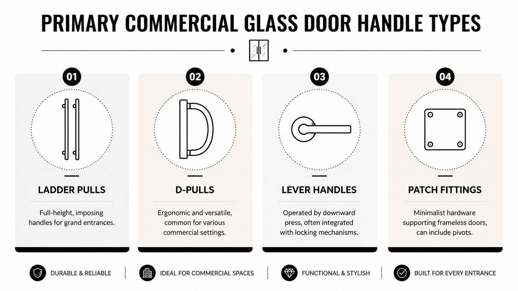 A visual guide outlining four primary types of commercial glass door handles including ladder pulls and lever handles.