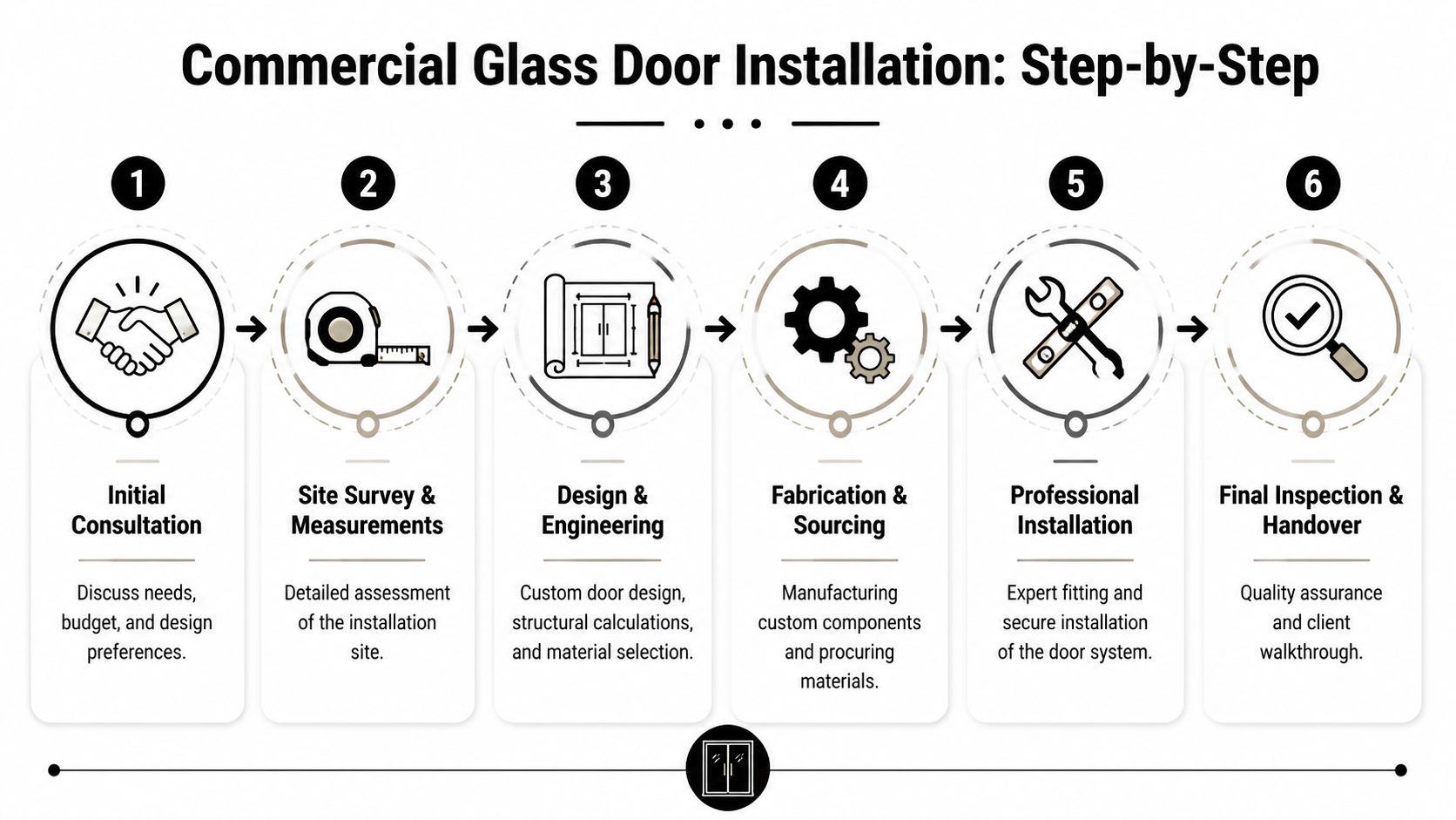 A six-step infographic detailing the professional commercial glass door installation process from consultation to final handover.