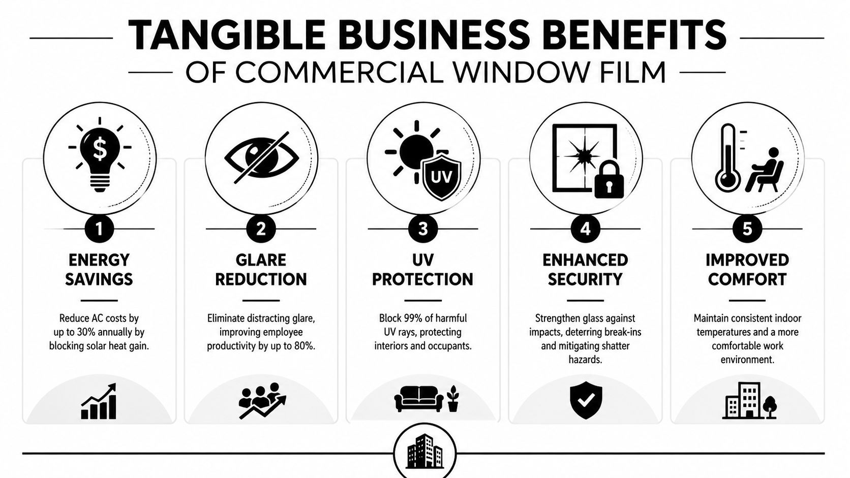 An infographic detailing five tangible business benefits of installing commercial window film in office buildings.