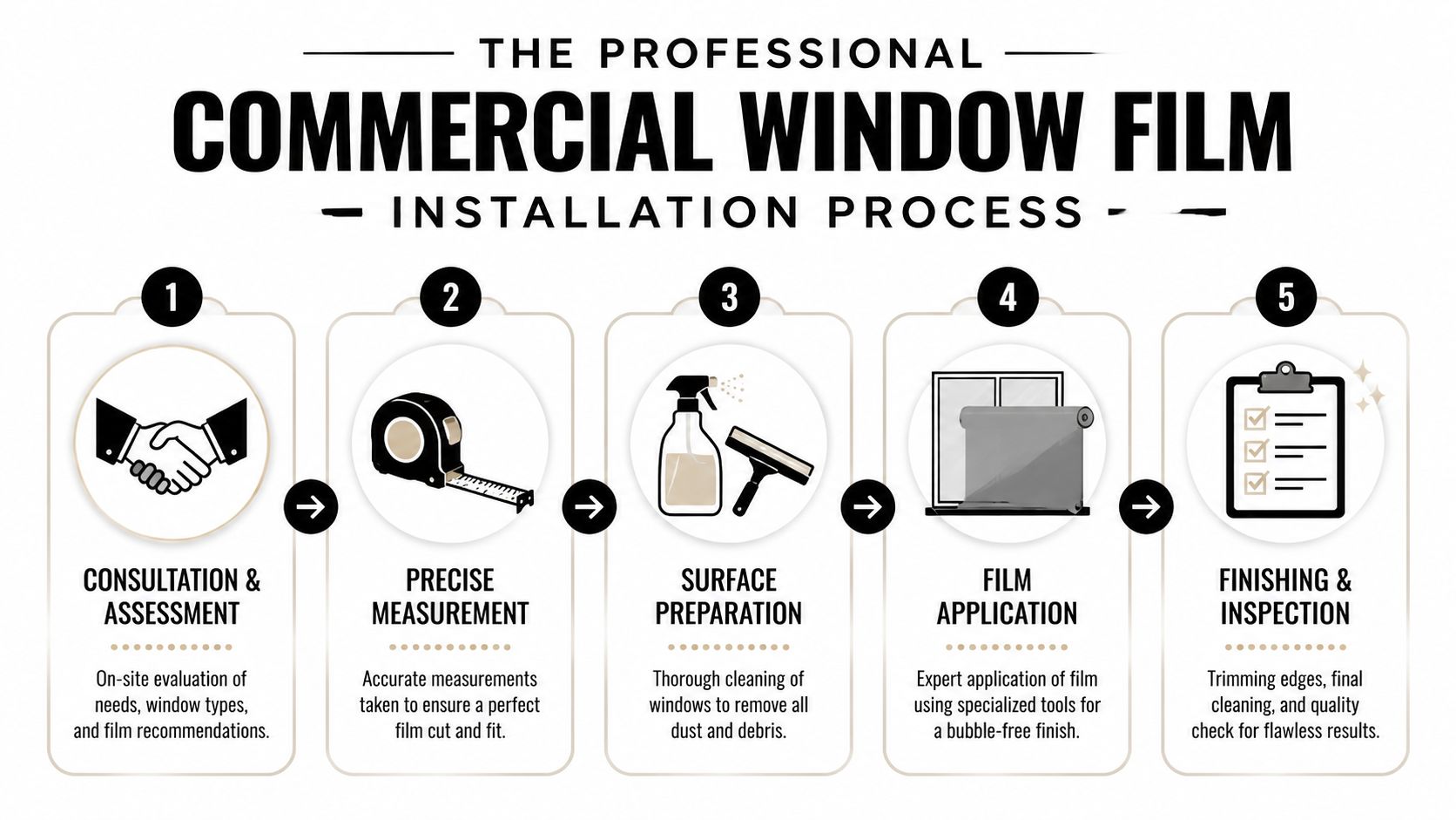 A five-step infographic illustrating the professional commercial window film installation process from consultation to final inspection.