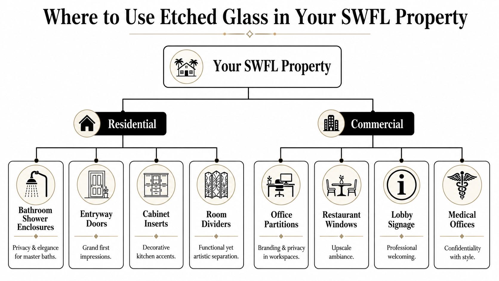 An infographic chart displaying various residential and commercial locations suitable for installing custom etched glass panels.