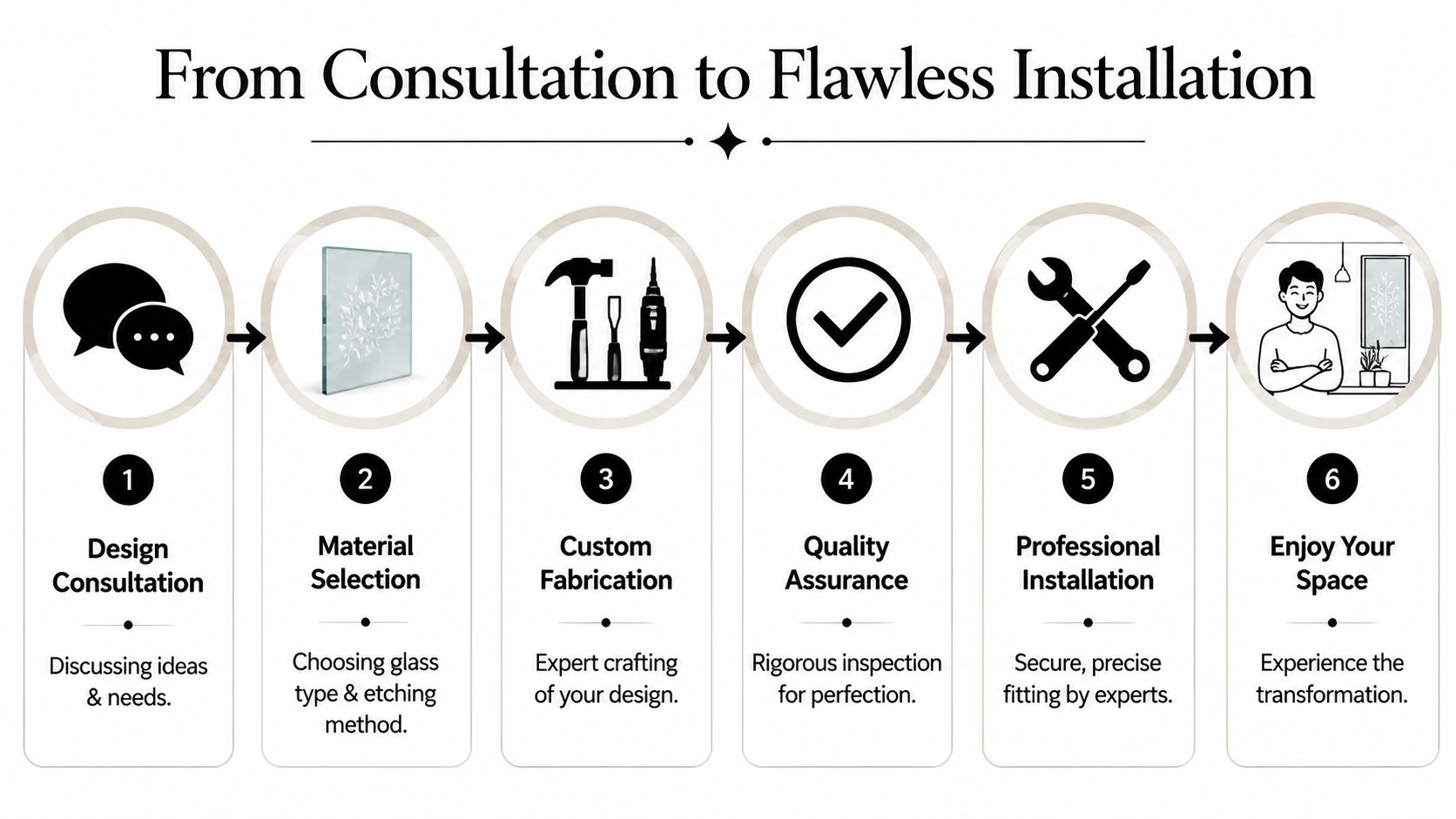 A six-step infographic process for custom etched glass panels from initial design consultation to final installation.