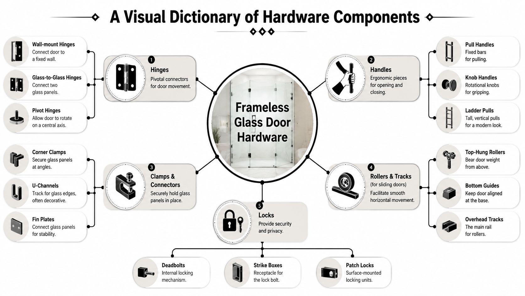 An infographic showing various types of frameless glass door hardware components like hinges, handles, and locks.