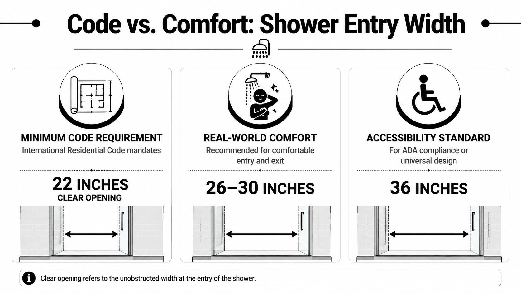 A guide comparing shower entry width requirements for building codes, comfort standards, and ADA accessibility.