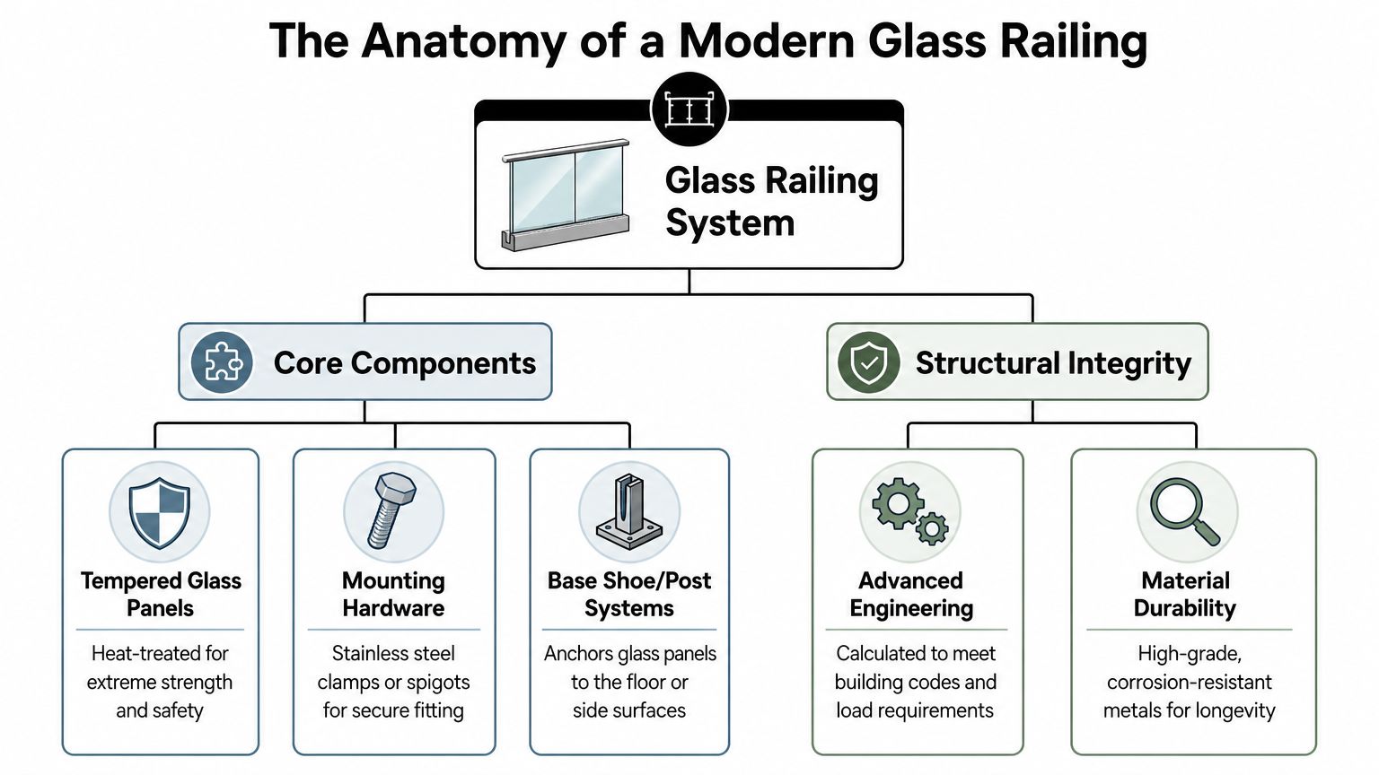 A detailed infographic titled The Anatomy of a Modern Glass Railing, showcasing components and structural integrity.