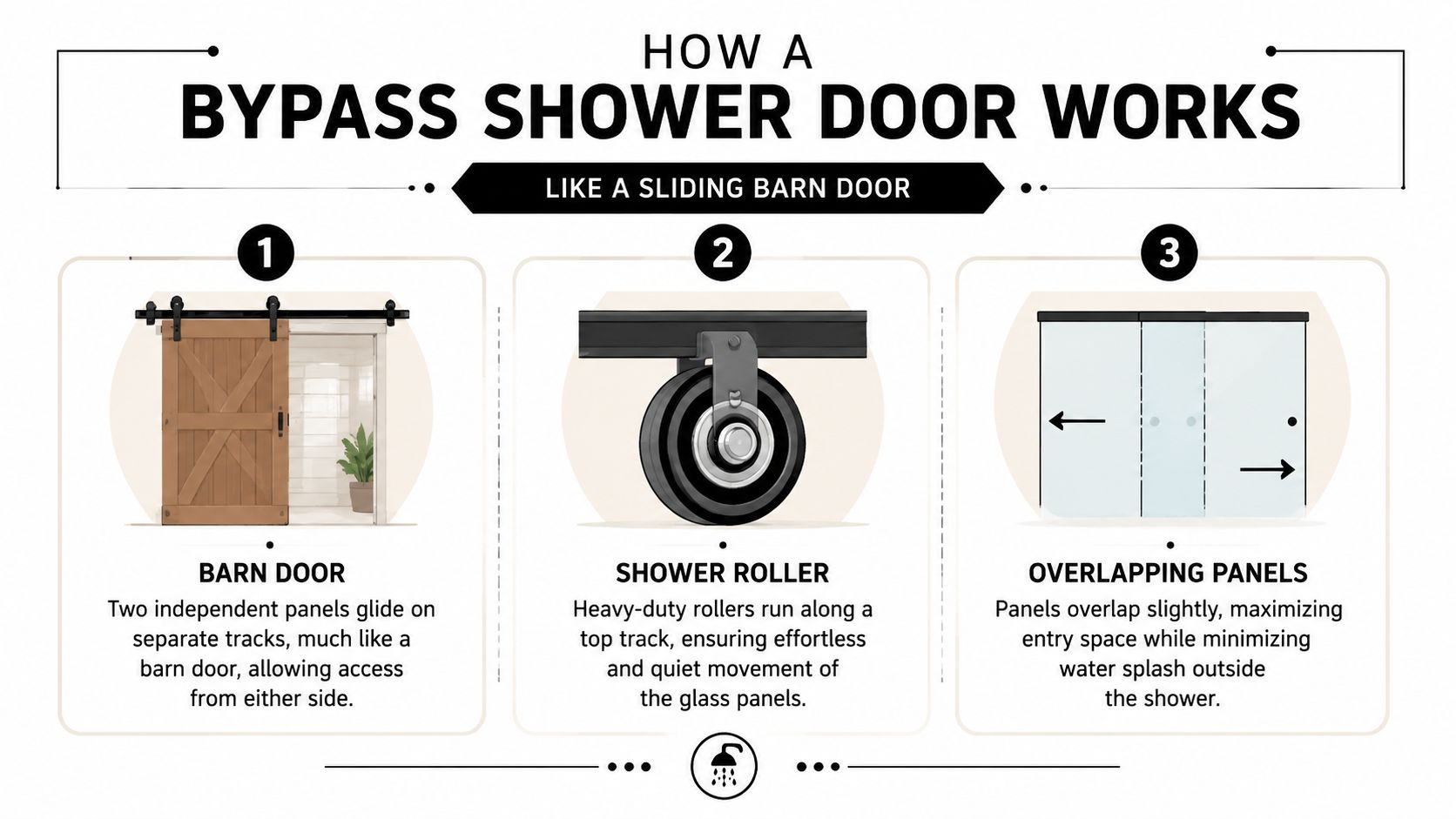 An infographic explaining the mechanics of a bypass shower door comparing it to a sliding barn door.