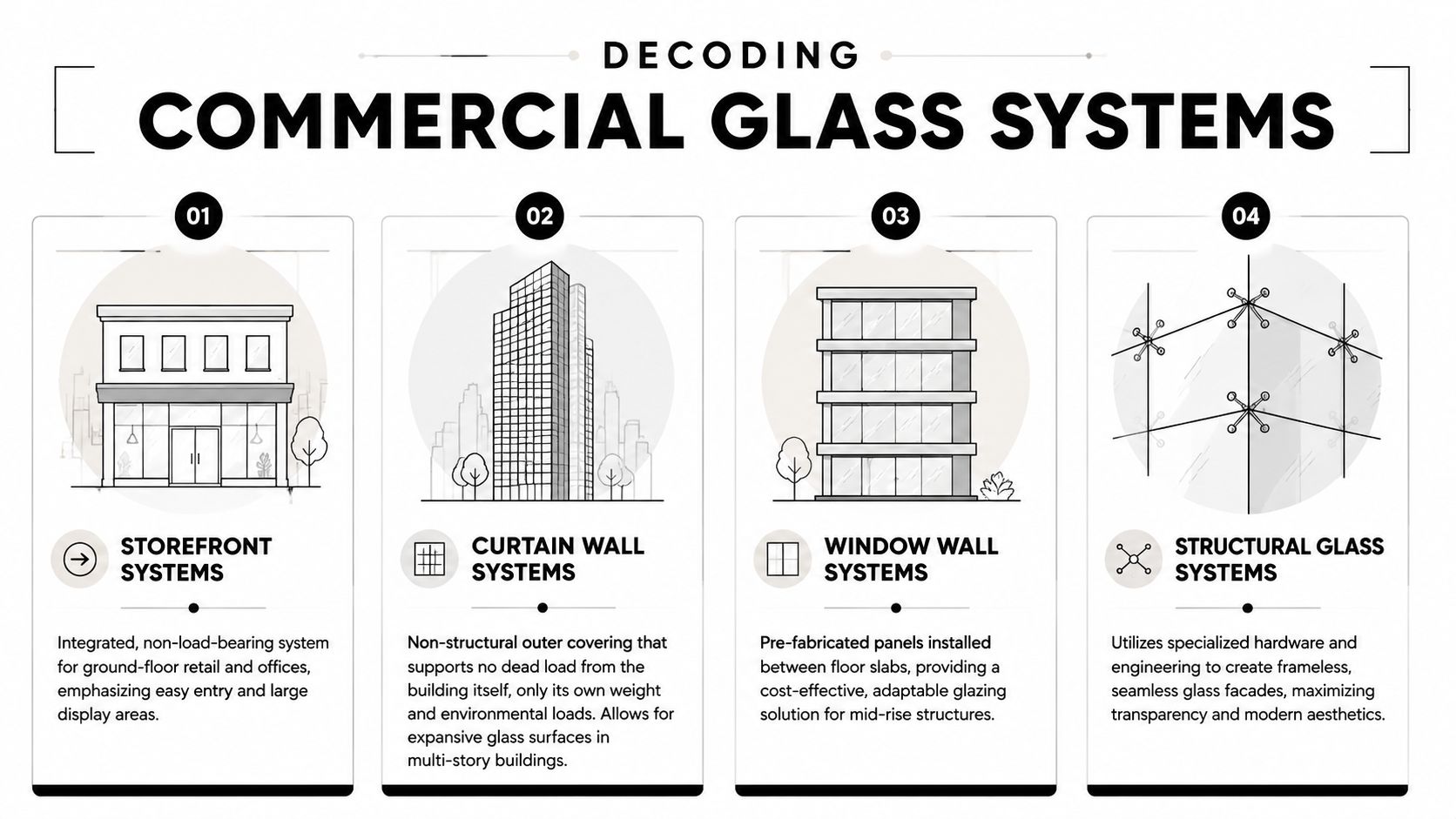 An infographic detailing four main types of commercial glass systems including storefront, curtain wall, window wall, and structural.