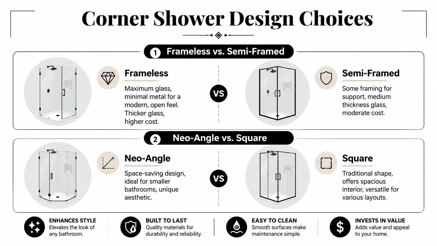 A comparison guide for choosing corner shower designs, featuring frameless versus semi-framed and neo-angle versus square options.