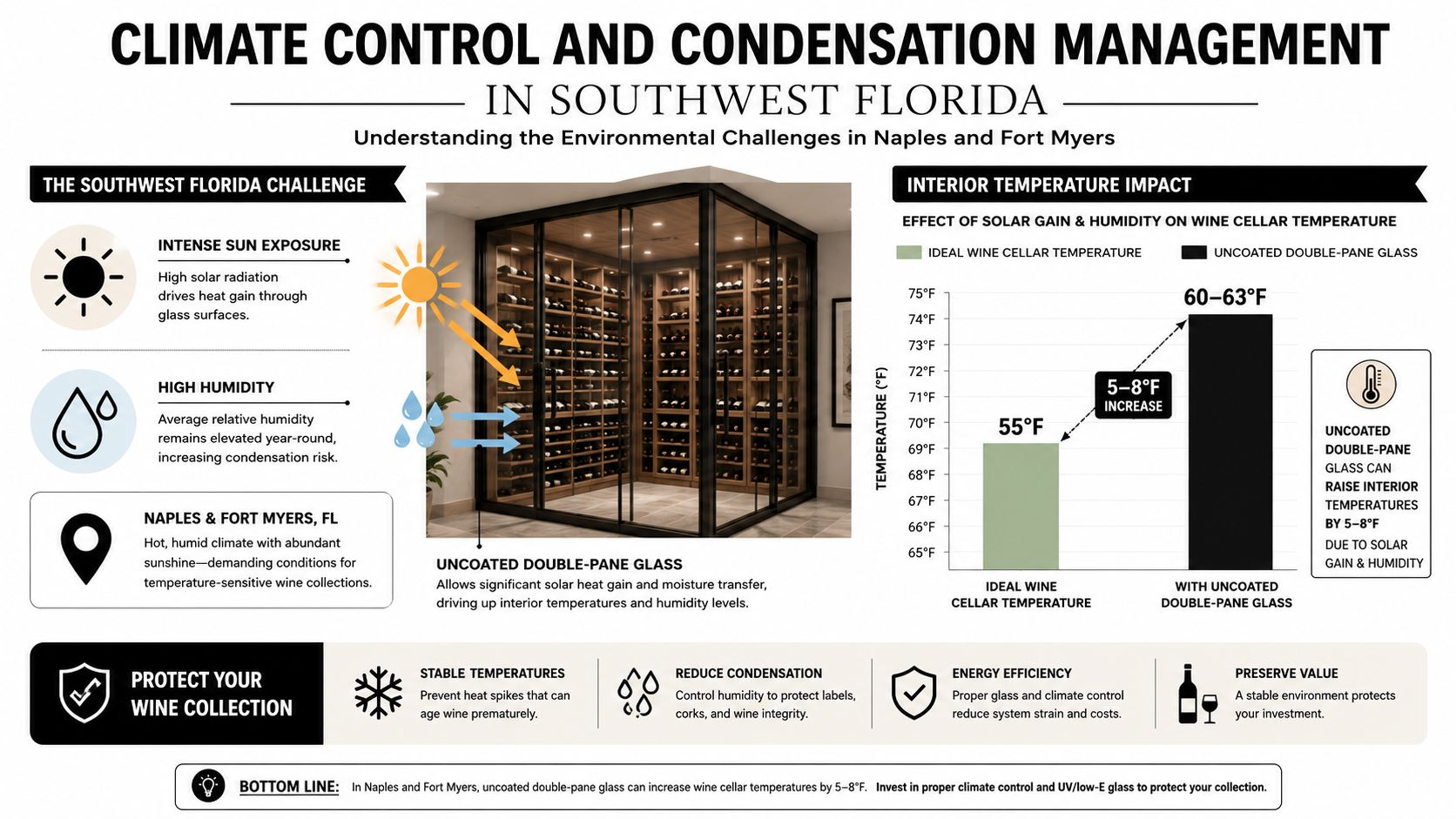 An infographic detailing climate control challenges for wine cellars in humid Southwest Florida climates.