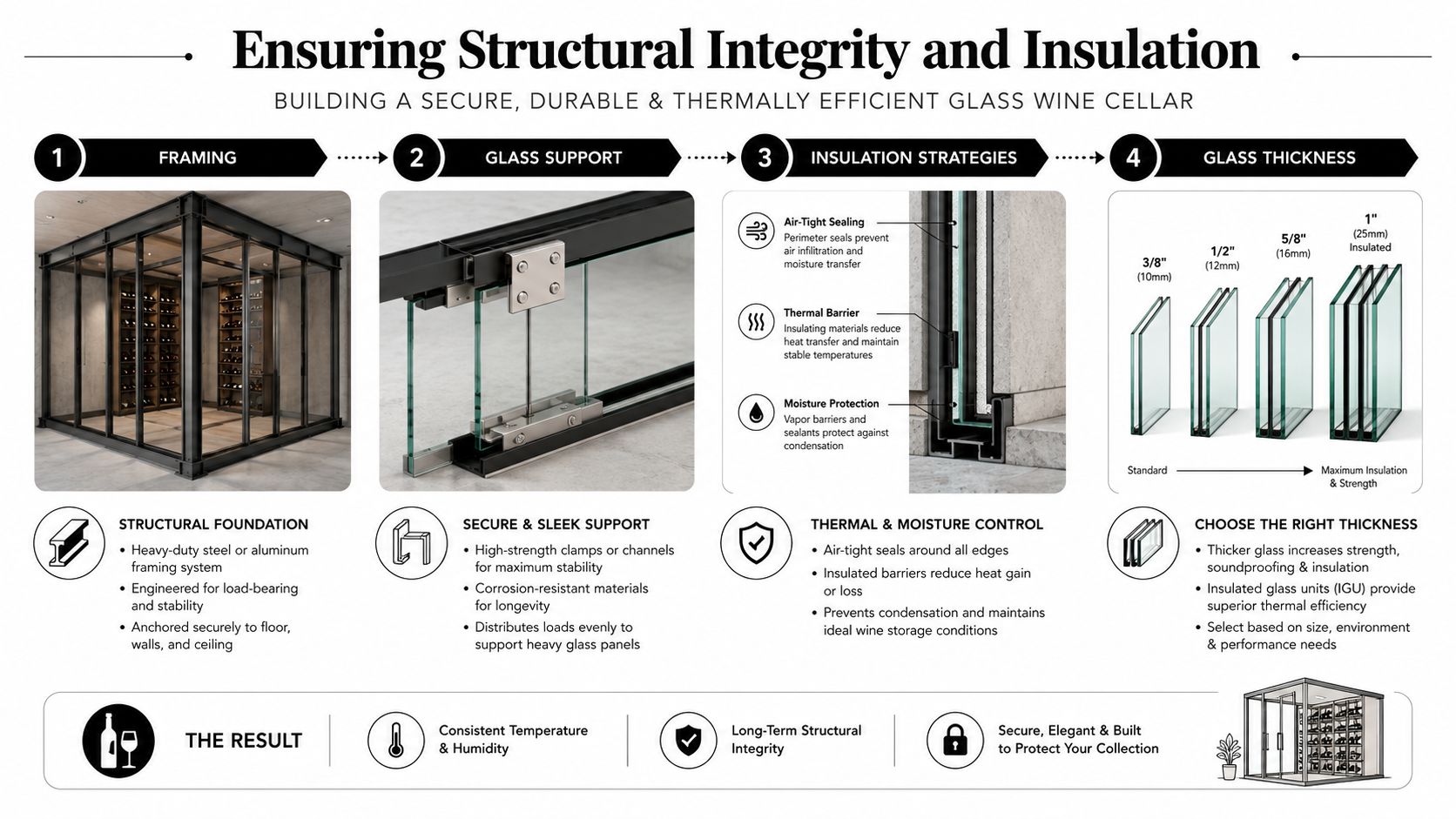 An infographic detailing essential structural and insulation features for building a secure, durable glass wine cellar.