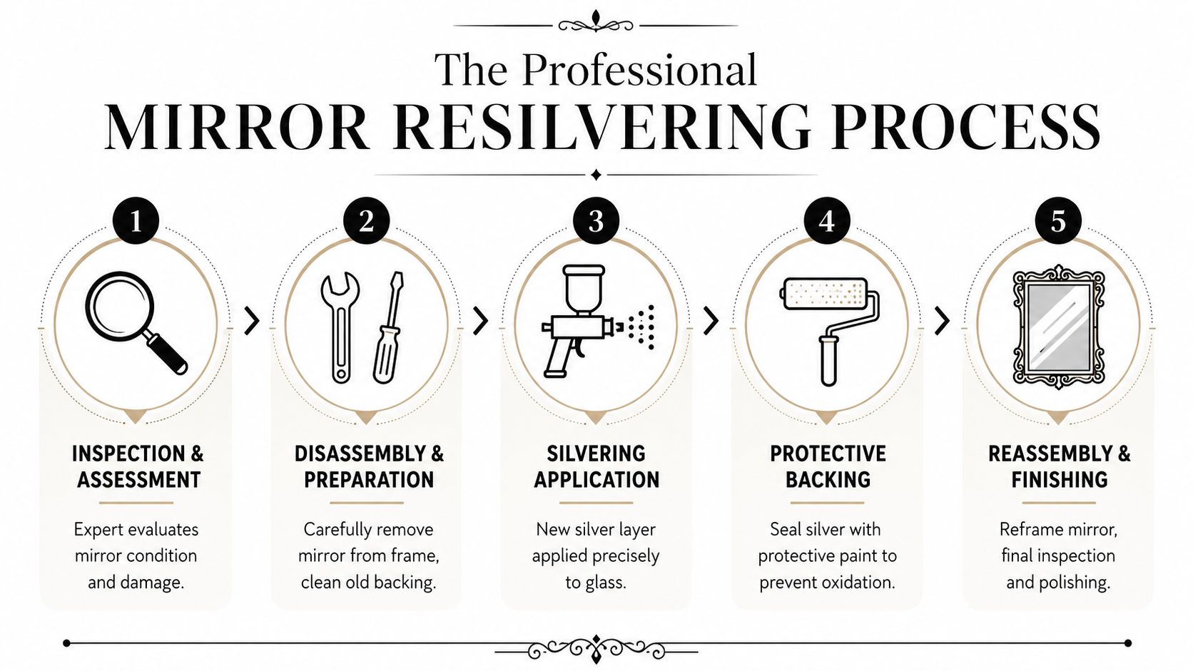 A five-step professional mirror resilvering process infographic detailing inspection, disassembly, silvering, protective backing, and final reassembly.