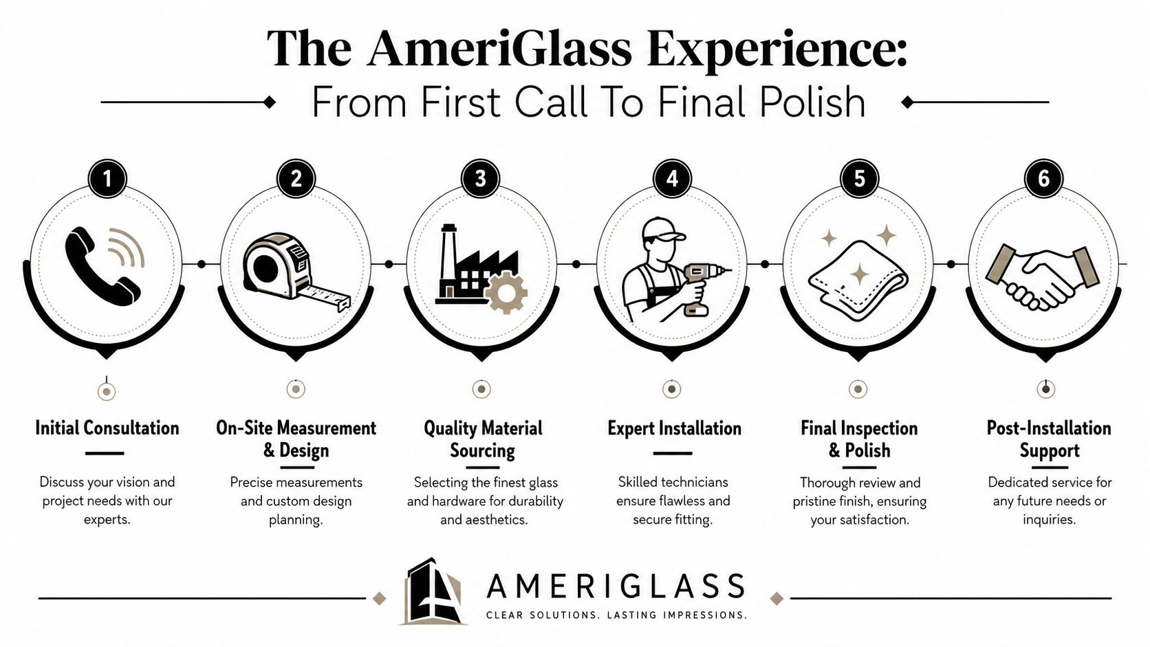 A six-step infographic detailing the AmeriGlass process from initial customer consultation to final post-installation support.