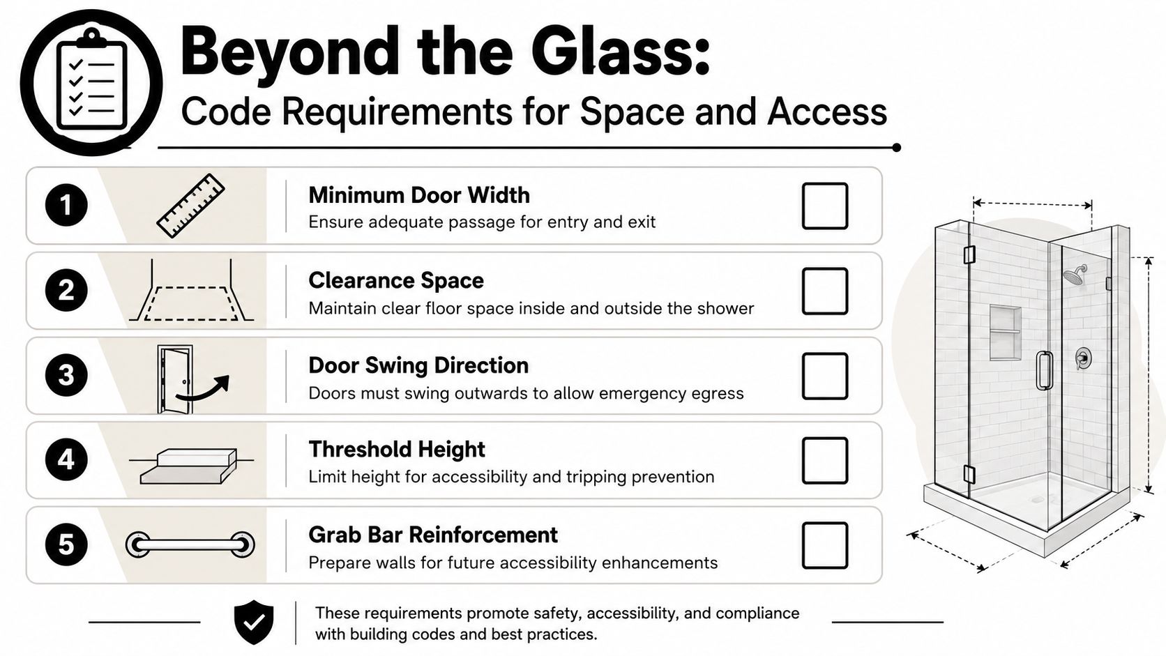 An infographic titled Beyond the Glass outlining five essential safety and accessibility code requirements for shower enclosures.