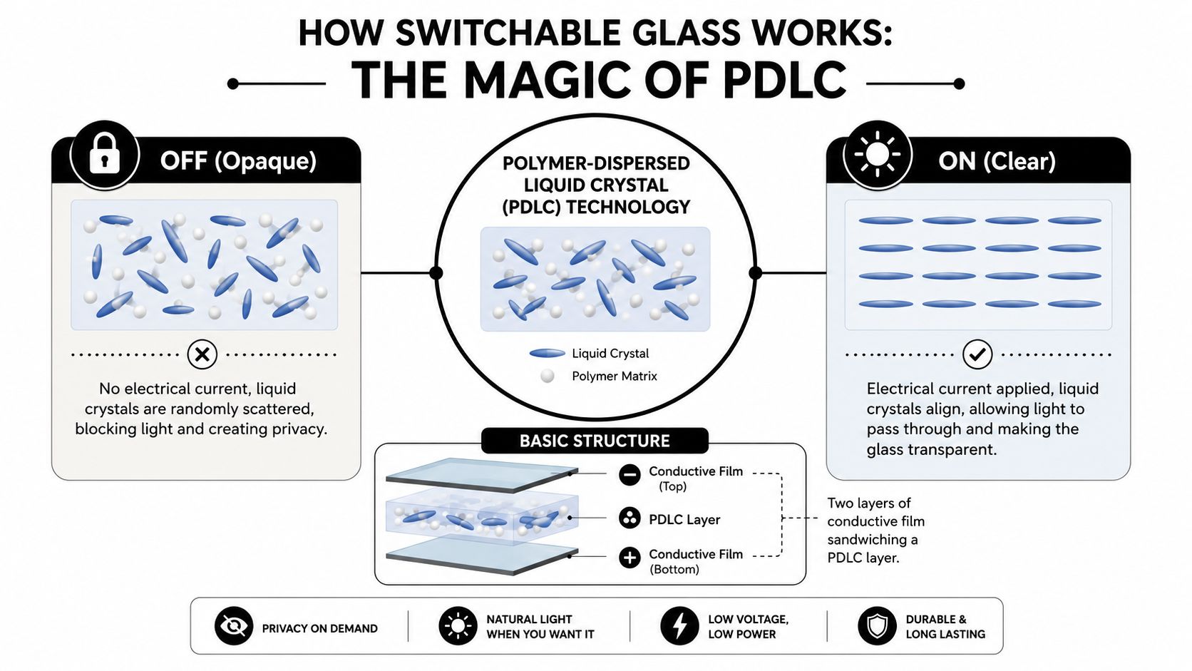 A diagram illustrating how switchable PDLC glass works by aligning liquid crystals when electricity is applied.