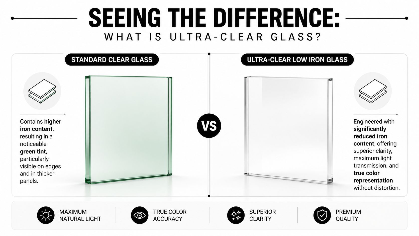 A comparison chart showing the visual difference between standard green-tinted clear glass and transparent ultra-clear low iron glass.