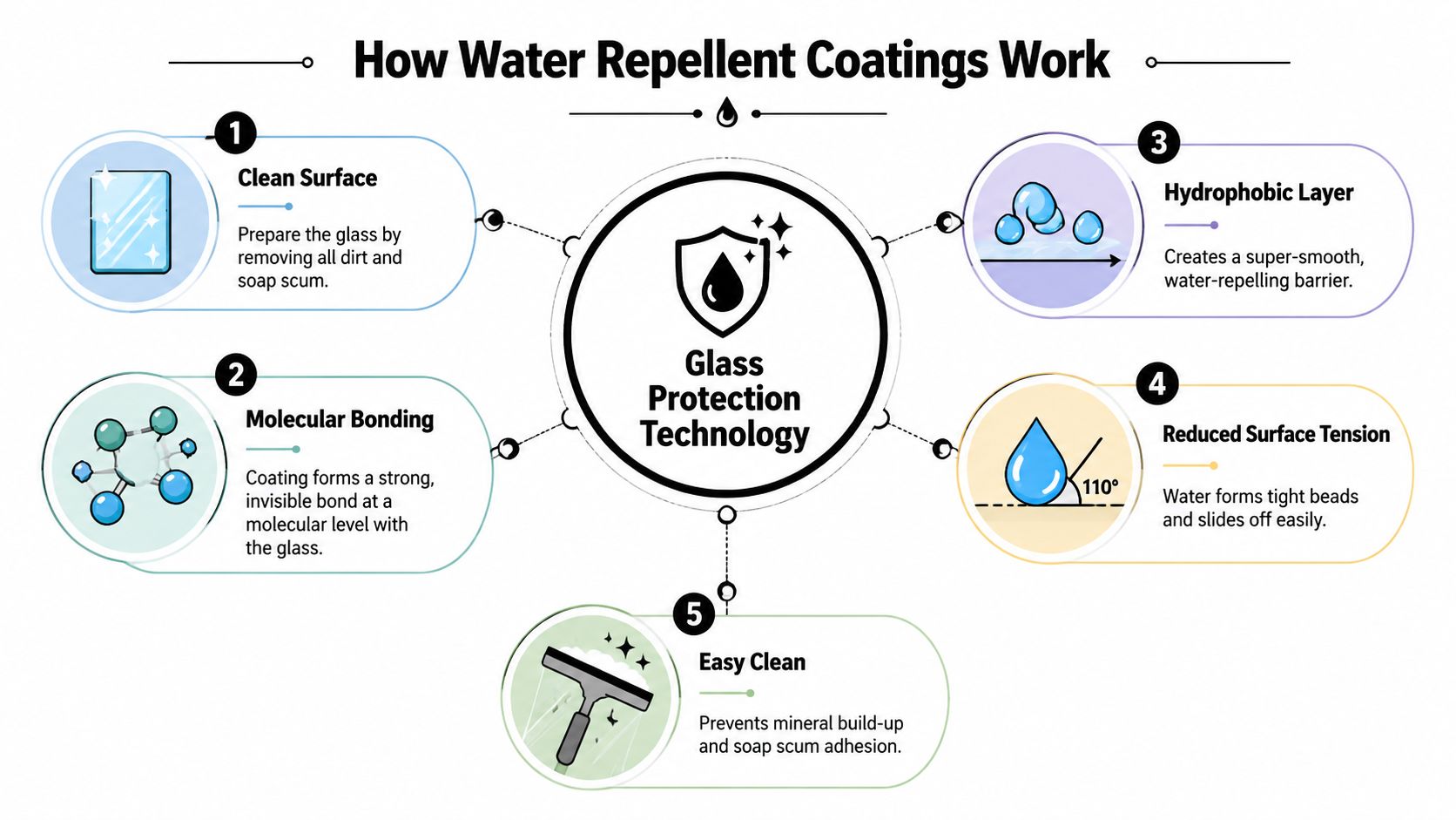 An infographic showing the five steps of how water repellent glass protection technology works on surfaces.