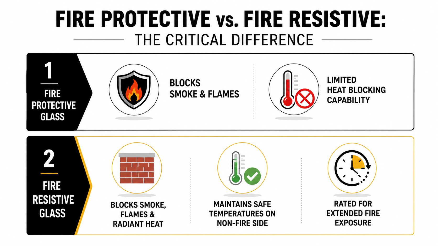 A comparison chart showing the differences between fire protective glass and fire resistive glass functions.